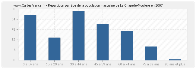 Répartition par âge de la population masculine de La Chapelle-Moulière en 2007